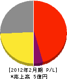 渋谷園芸 損益計算書 2012年2月期
