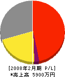小林工業 損益計算書 2008年2月期