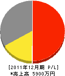 山田電気 損益計算書 2011年12月期