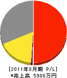 渡辺塗装工業所 損益計算書 2011年8月期