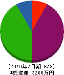 インテリア山田内装 貸借対照表 2010年7月期