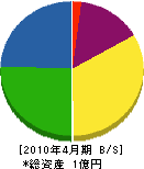 本田インテリア 貸借対照表 2010年4月期