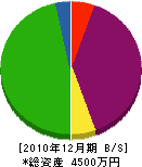 吉満工業 貸借対照表 2010年12月期
