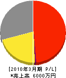 松田造園 損益計算書 2010年3月期
