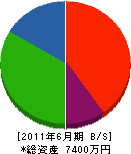 秋田造園土木 貸借対照表 2011年6月期