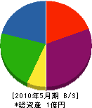 入倉鉄工所 貸借対照表 2010年5月期