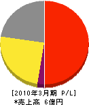 館山商事 損益計算書 2010年3月期