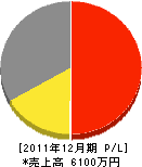 西日本体器 損益計算書 2011年12月期