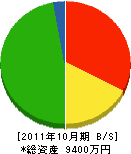宮本塗工 貸借対照表 2011年10月期