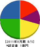 田中設備工業 貸借対照表 2011年8月期