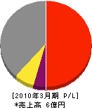 竹内電気工事 損益計算書 2010年3月期