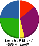 久保田化工機 貸借対照表 2011年3月期