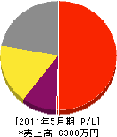 横浜電気水道 損益計算書 2011年5月期
