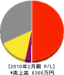 今井土木 損益計算書 2010年2月期