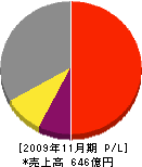 日本オーチス・エレベータ 損益計算書 2009年11月期