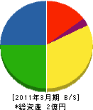 日本宣伝 貸借対照表 2011年3月期