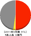 北日本建設 損益計算書 2011年9月期