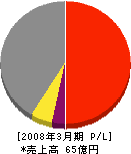 フジケミ東京 損益計算書 2008年3月期