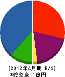 丸三工事 貸借対照表 2012年4月期