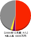 岡本建築 損益計算書 2008年12月期