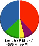 宮脇組 貸借対照表 2010年5月期