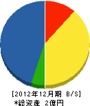 桐田組 貸借対照表 2012年12月期