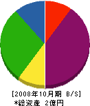 森田建設 貸借対照表 2008年10月期
