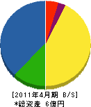 細川建設 貸借対照表 2011年4月期