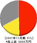 京都コンサルティングセンター 損益計算書 2007年11月期