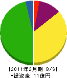 秋山組 貸借対照表 2011年2月期