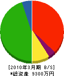 武蔵サービス 貸借対照表 2010年3月期