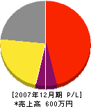 三井水道設備 損益計算書 2007年12月期