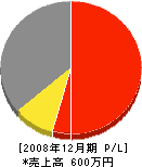 藤本建設 損益計算書 2008年12月期
