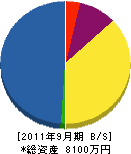 いづの造園 貸借対照表 2011年9月期