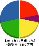女夫池土建 貸借対照表 2011年12月期 女夫池土建 貸借対照表 2011年12月期