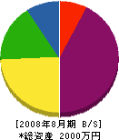 北川組 貸借対照表 2008年8月期