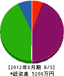 阪東組 貸借対照表 2012年8月期