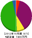 アート塗装 貸借対照表 2012年10月期