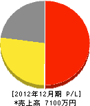 横山通信 損益計算書 2012年12月期