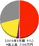 亜地亜産業 損益計算書 2010年9月期