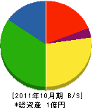 内田鑿泉 貸借対照表 2011年10月期