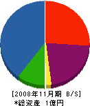 にしの 貸借対照表 2008年11月期