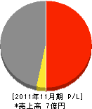 姫路商工 損益計算書 2011年11月期