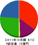 清谷商店 貸借対照表 2011年10月期