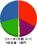 弘陽建設 貸借対照表 2011年3月期