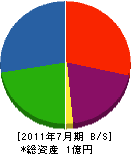 久保田石材 貸借対照表 2011年7月期