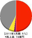 日本メンテナスエンジニヤリング 損益計算書 2011年3月期