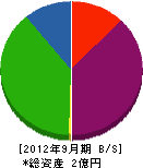藤崎運送 貸借対照表 2012年9月期