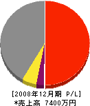 上城電気工事店 損益計算書 2008年12月期