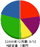 松本建設工業 貸借対照表 2008年12月期